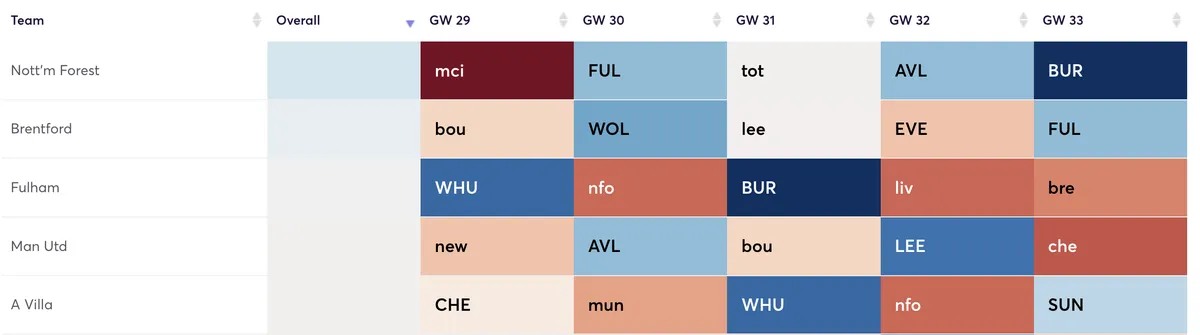 Premier League clubs ranked by attacking fixtures for the next six Gameweeks