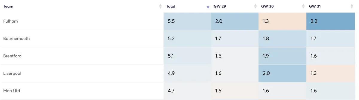 Premier League clubs ranked by projected goals for the next three Gameweeks