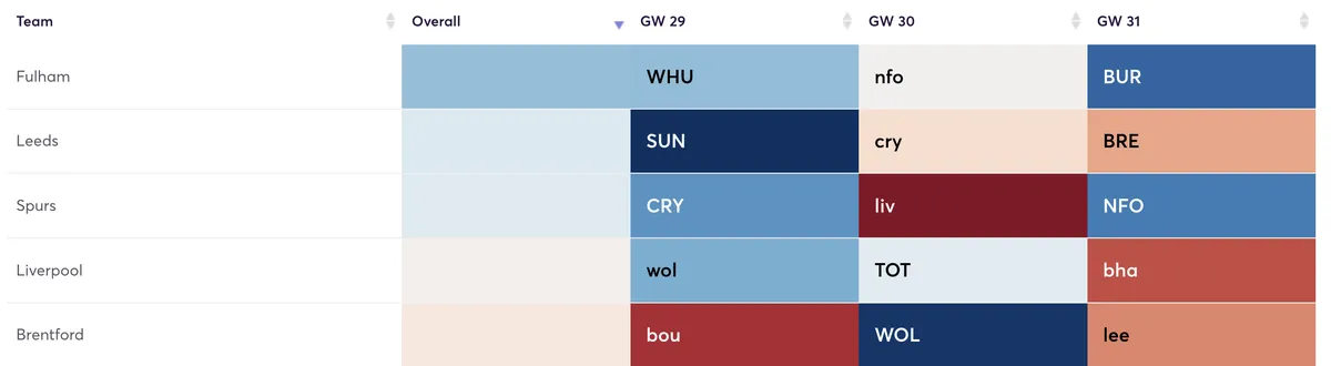 Premier League clubs ranked by defensive fixtures for the next three Gameweeks
