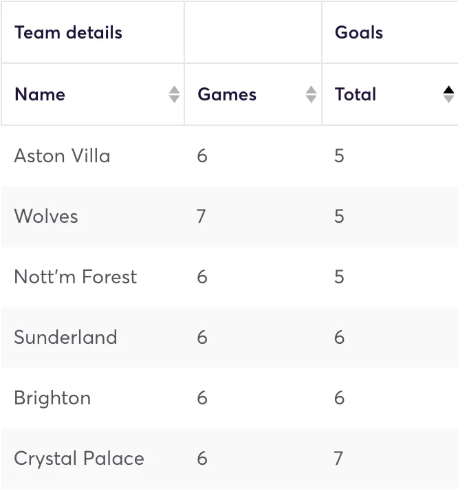 Premier League clubs ranked by the fewest goals scored in the last six Gameweeks