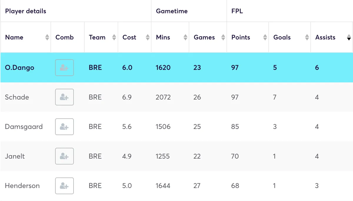 Brentford players ranked by most FPL assists in the 2025/26 season