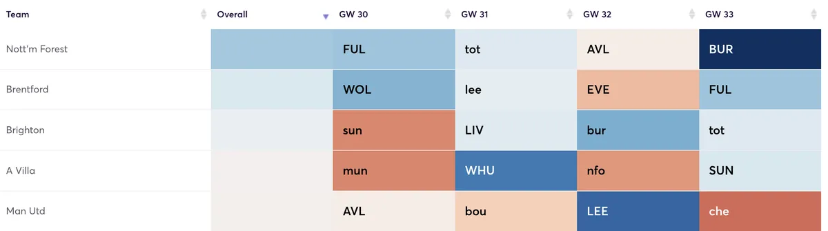 Premier League teams' fixtures ranked by attacking difficulty for the next four Gameweeks