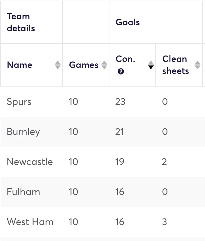 Premier League teams ranked by most goals conceded in the last 10 games