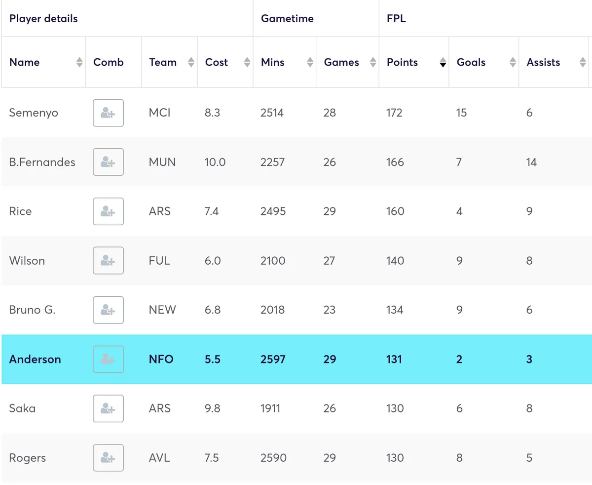 Premier League midfielders ranked by top FPL points