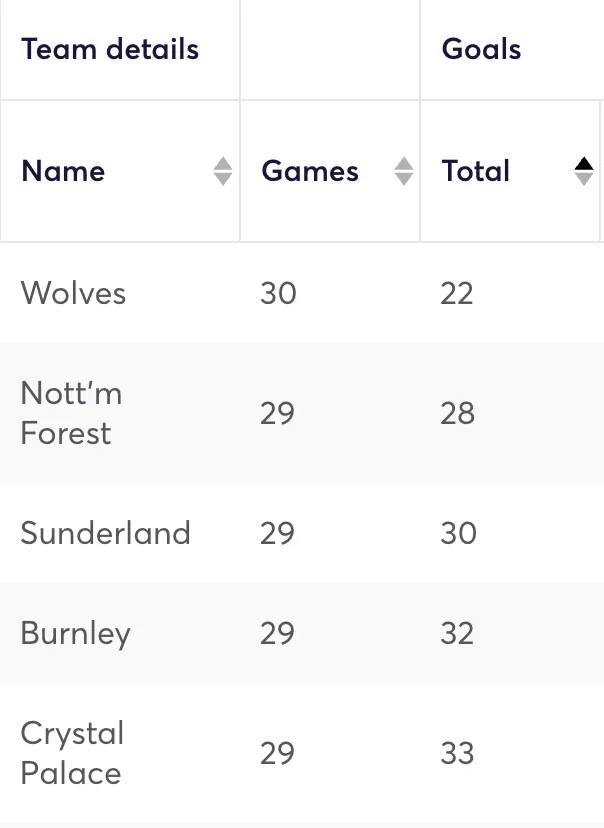 Premier League clubs ranked by fewest goals scored