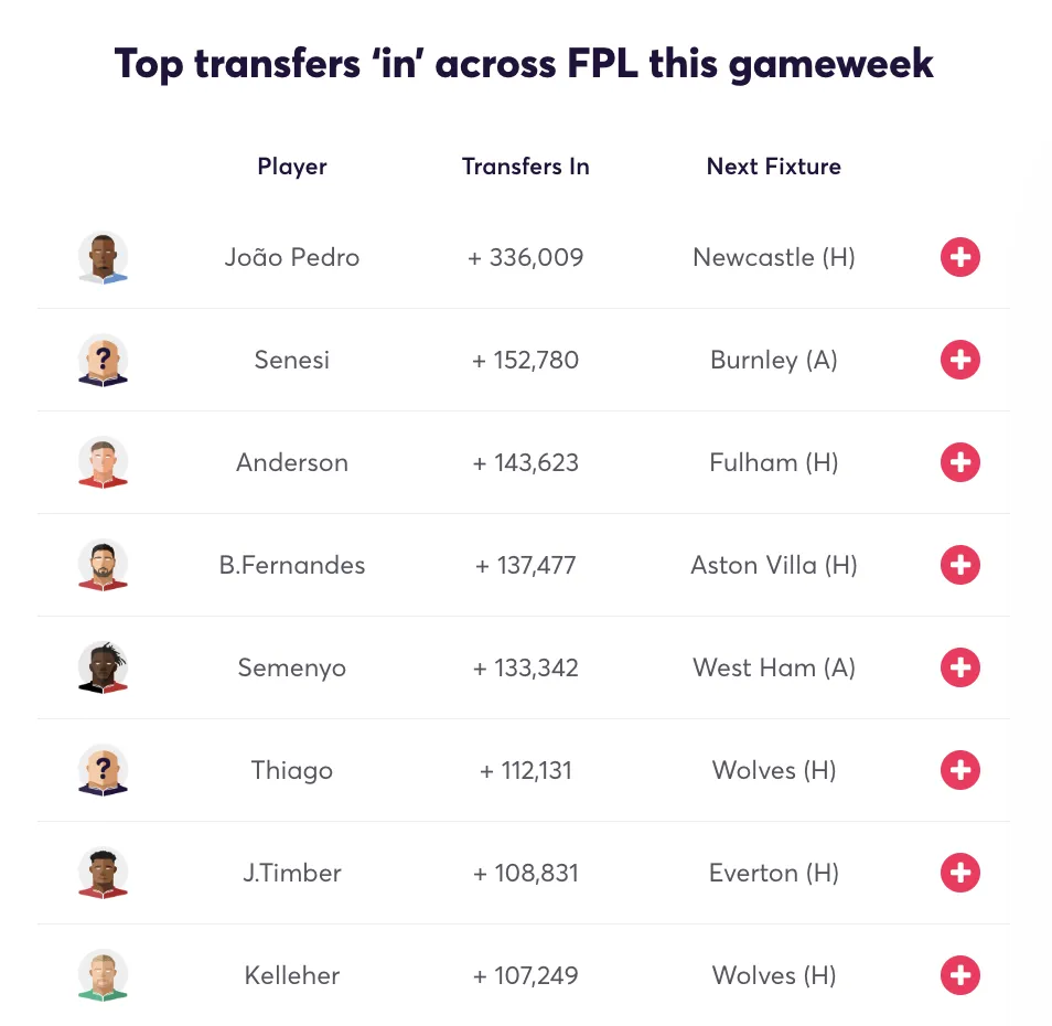 Most transferred in for Fantasy Premier League Gameweek 30