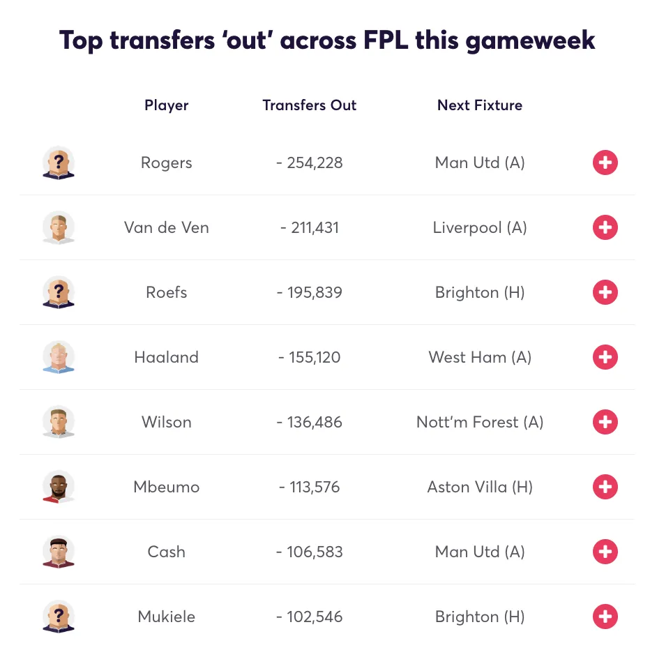 Most transferred out players for Fantasy Premier League Gameweek 30