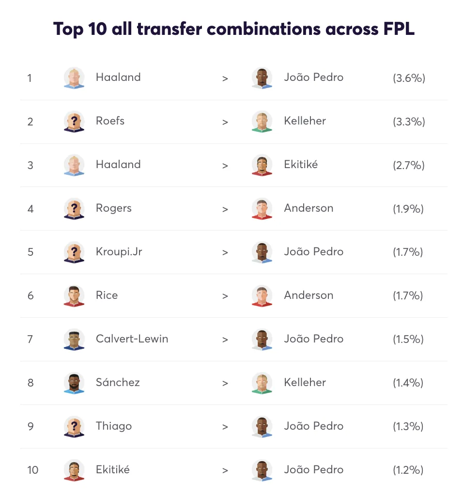 Top transfer combinations for Fantasy Premier League Gameweek 30