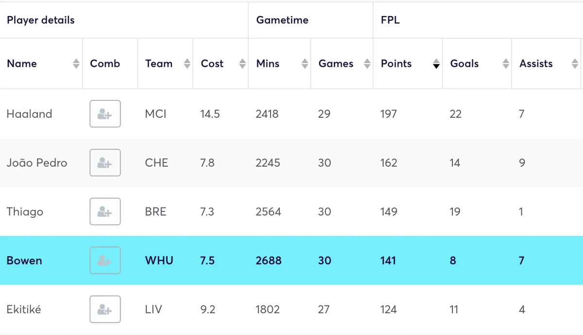 Premier League forwards ranked by most FPL points returned in the 2025/26 season