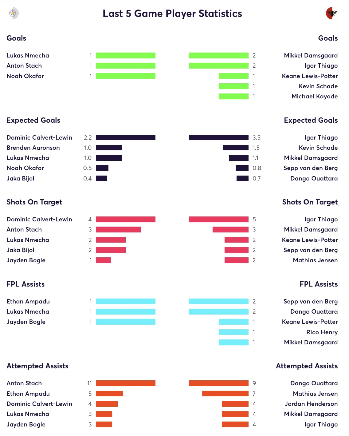 Leeds vs Brentford stats for the last 5 games