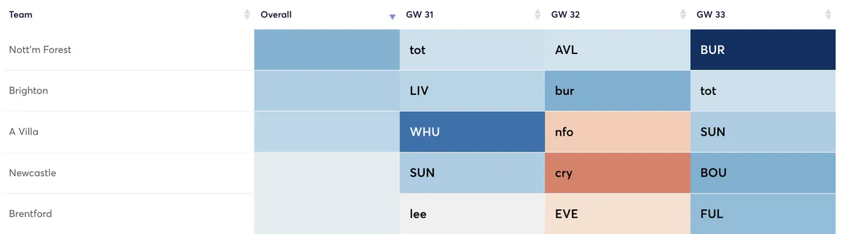 Premier League fixtures for the next three Gameweeks ranked by attacking difficulty
