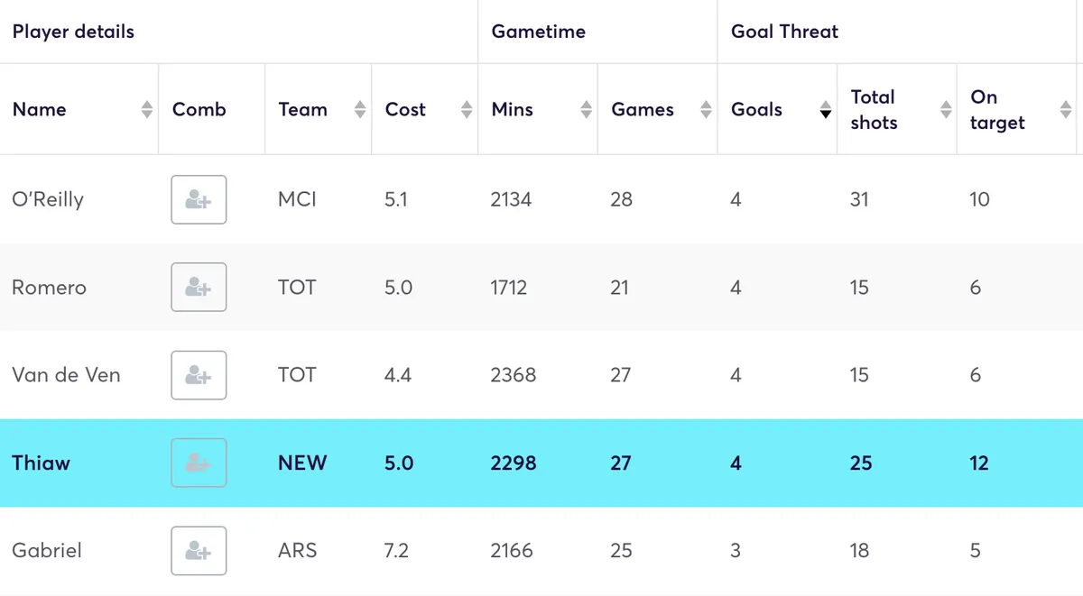 Premier League defenders ranked by goals scored