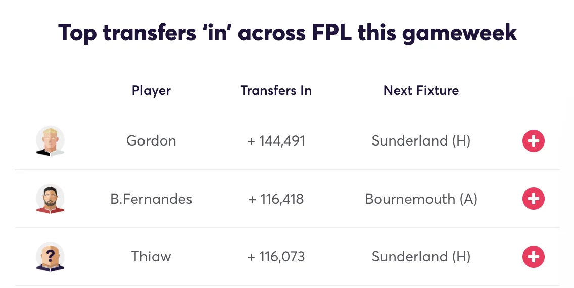 Top FPL transfers in for blank Gameweek 31