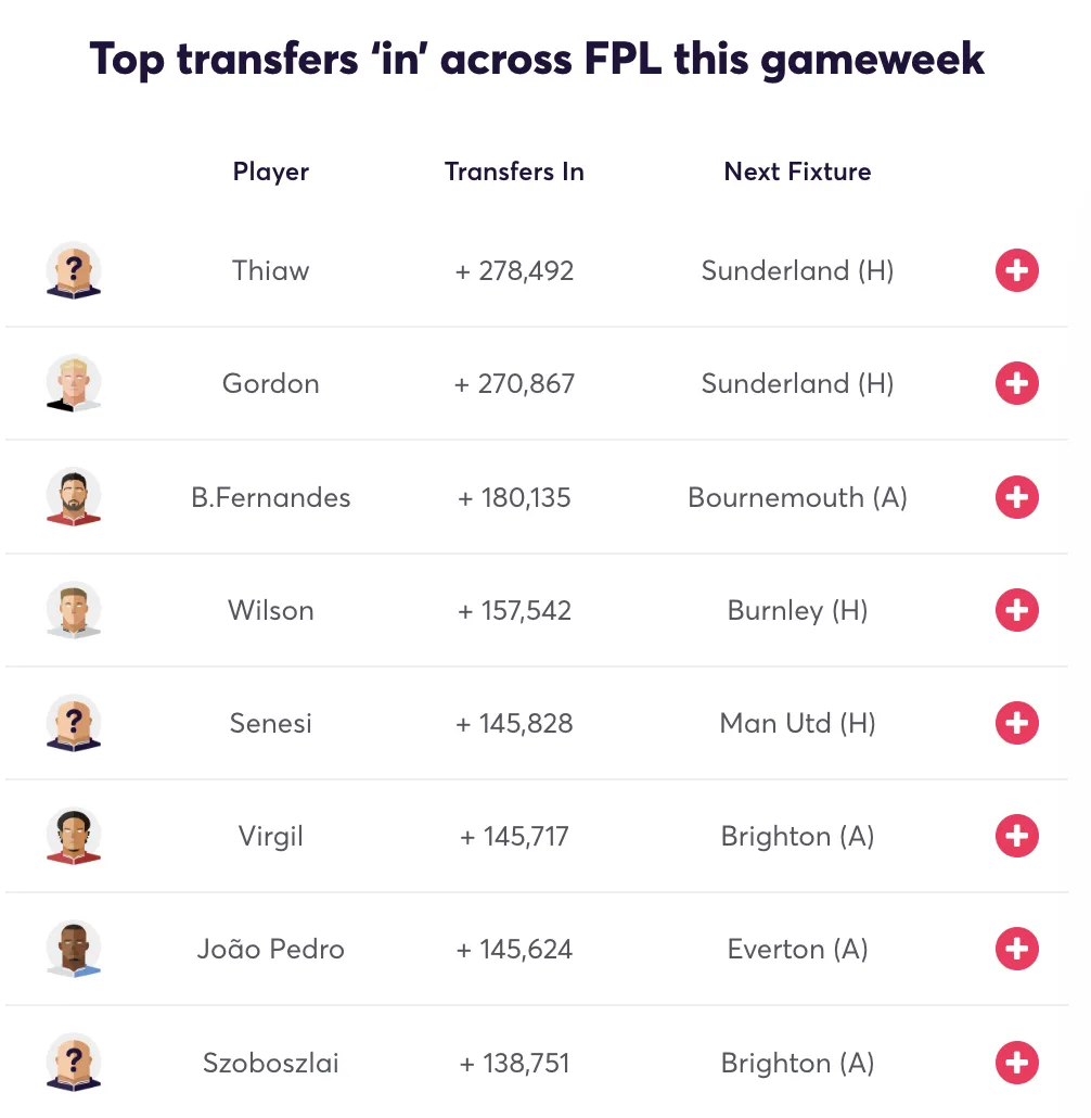 Top transfers in for FPL Gameweek 31