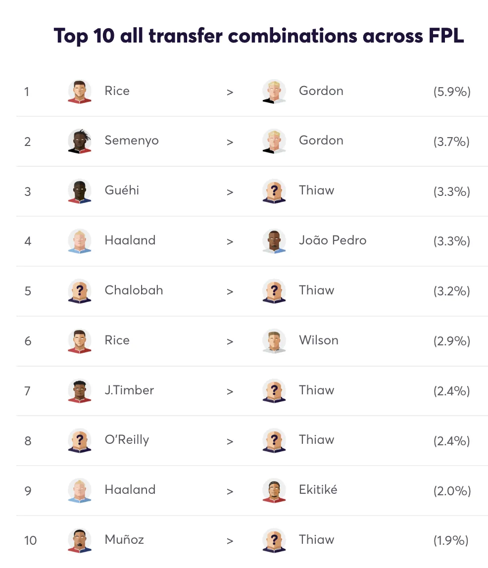 Top 10 transfer combinations for Fantasy Premier League blank Gameweek 31