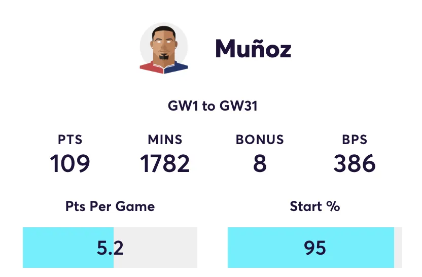 Muñoz FPL stats for the 2025/26 season