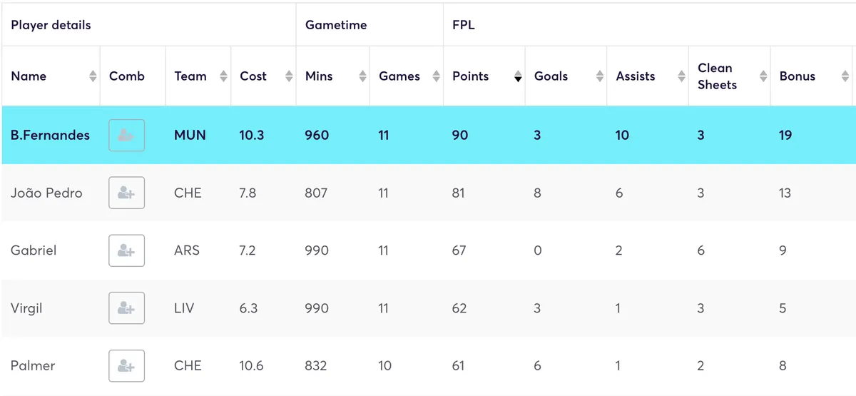 Players ranked by most FPL poinst in the last 11 games