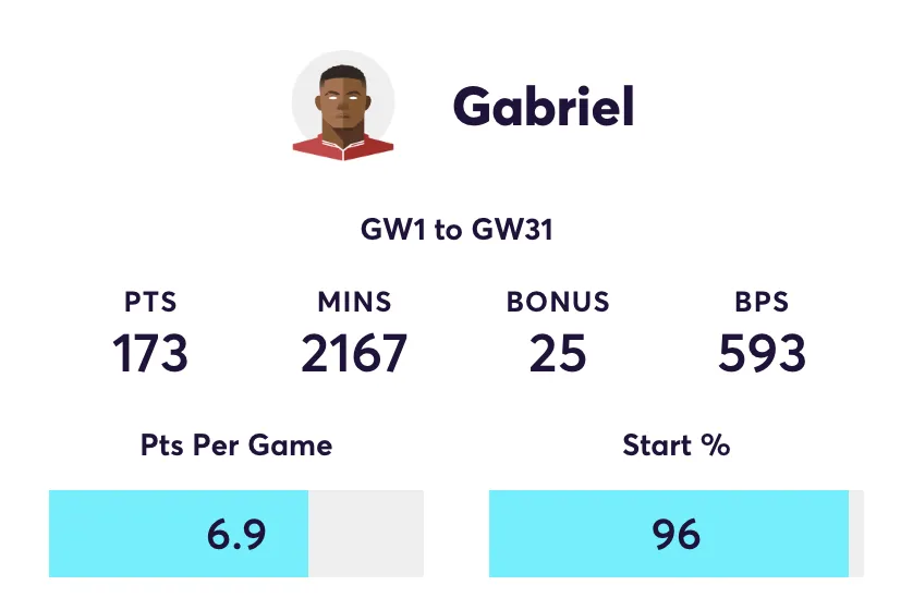 Gabriel FPL stats for 2025/26 season