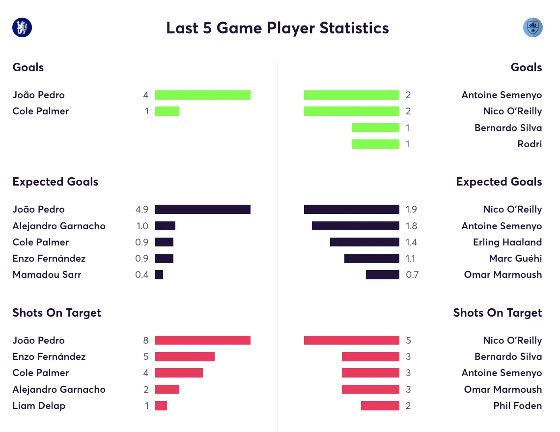 Chelsea vs Man City - stats for the last 5 games