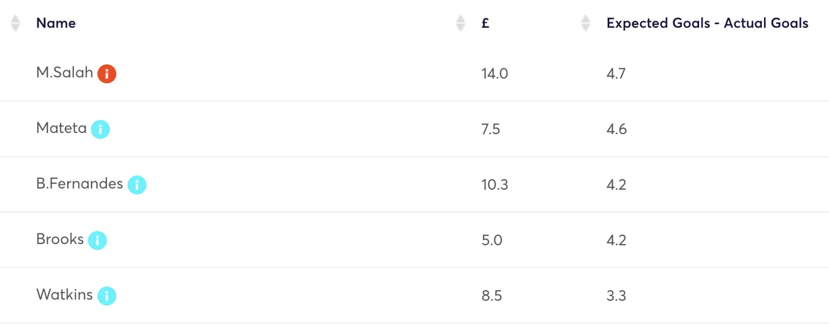 Top five players for under achievement for expected goals