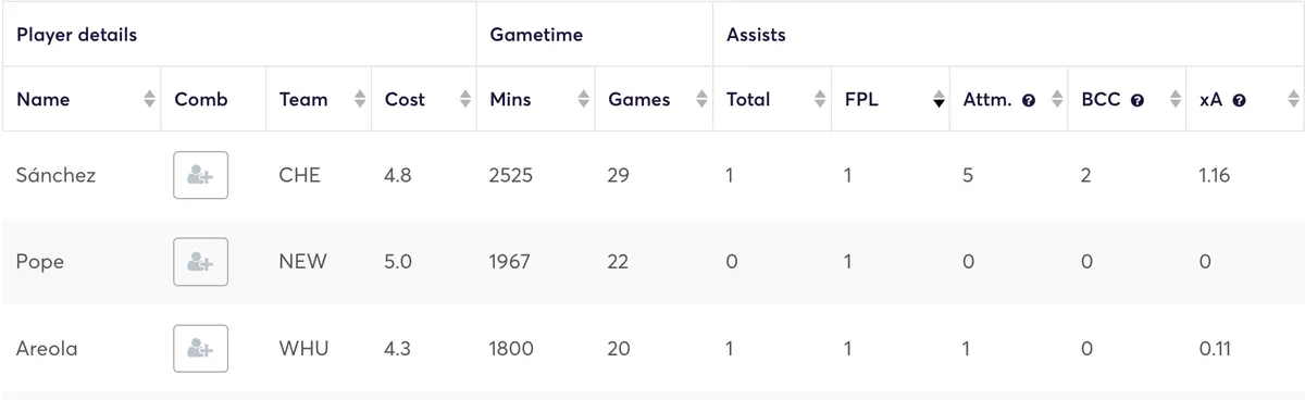 Goalkeepers ranked by FPL assists in the 2025/26 season