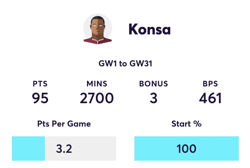 Konsa FPL stats for the 2025/26 season