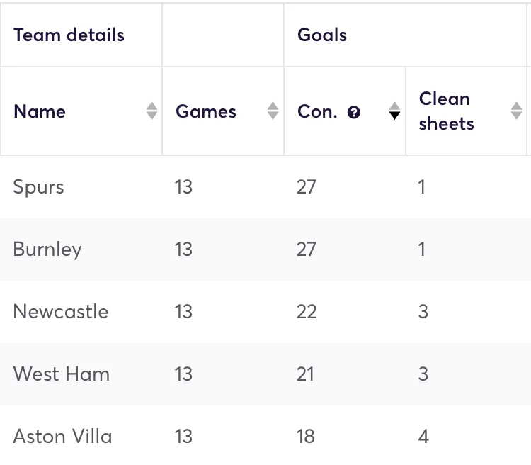 Premier League teams ranked by fewest clean sheets kept