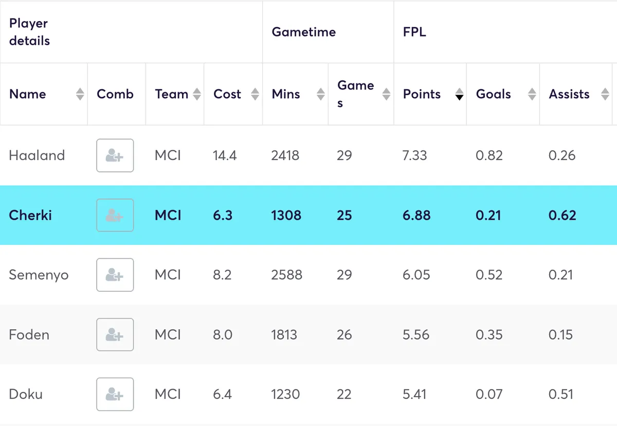 Man City players ranked by FPL points per 90 minutes
