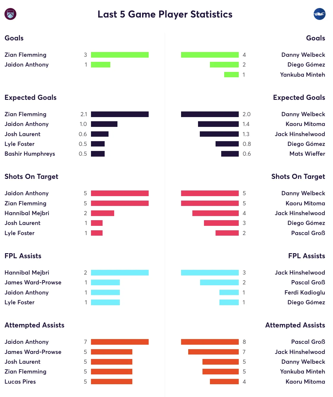 Burnley vs Brighton stats for the last 5 games
