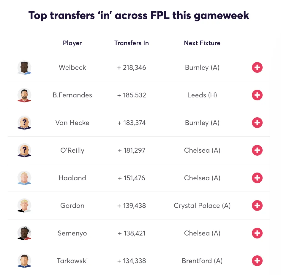 Most transferred in players for FPL Gameweek 32