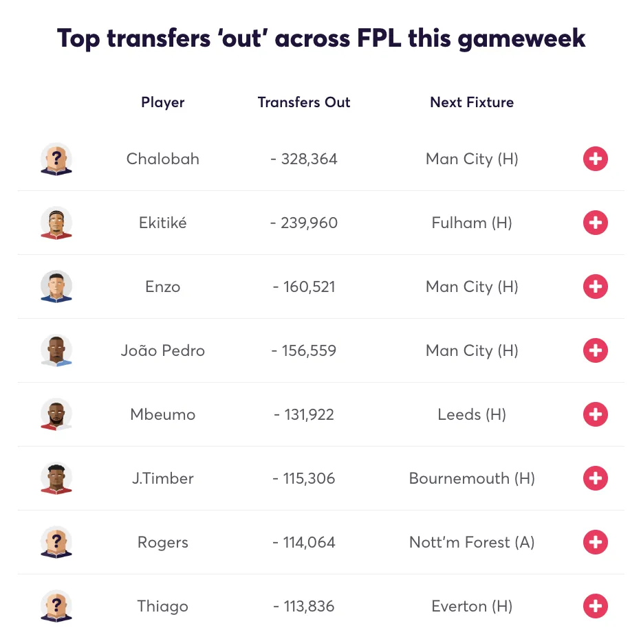 Most transferred out players for Gameweek 32