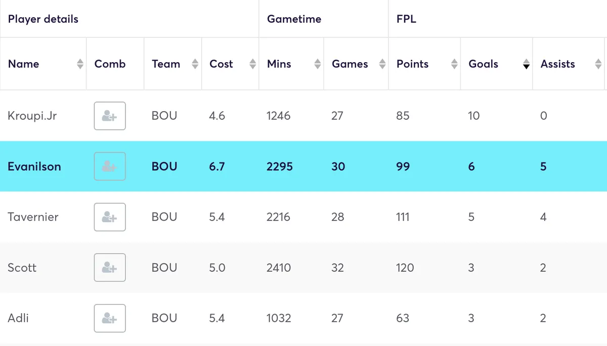 Bournemouth players ranked by most goals scored