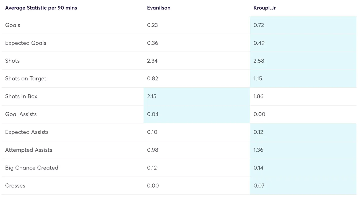Bournemouth forwards compared for stats per 90 minutes