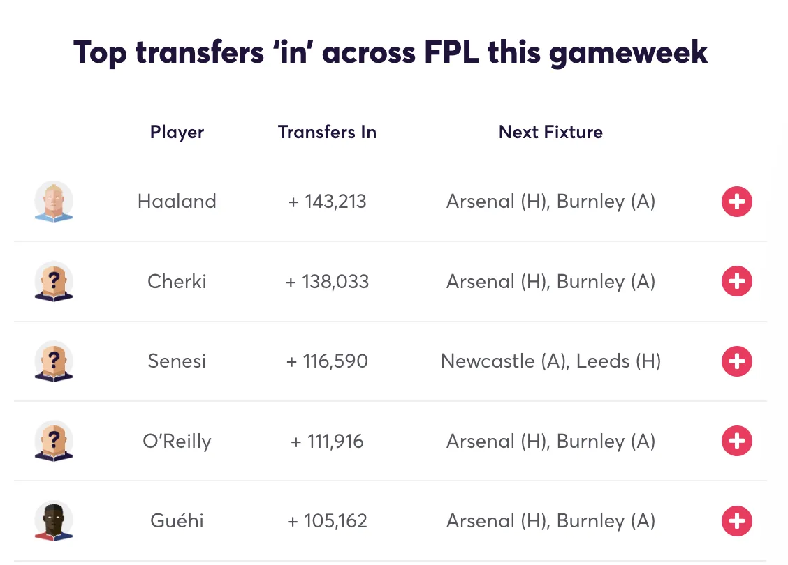 Most transferred in player ahead of FPL Gameweek 33