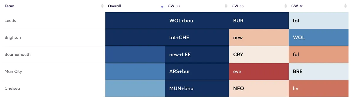 Premier League fixtures for upcoming Gameweeks ranked by attacking difficulty