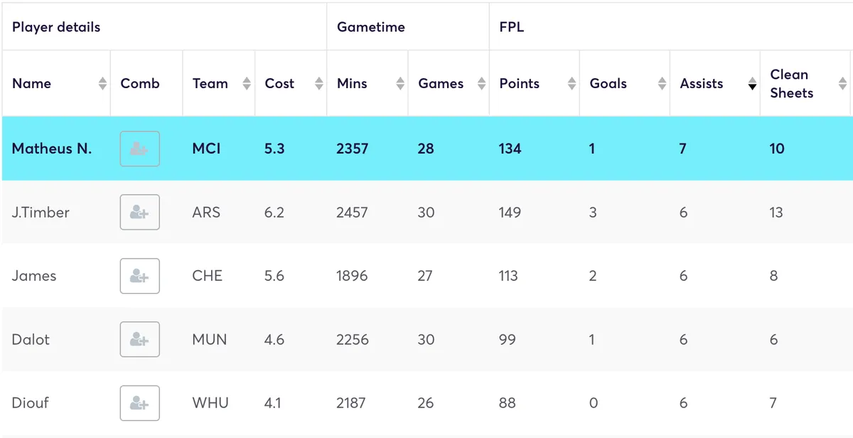 Premier League defenders ranked by most FPL assists