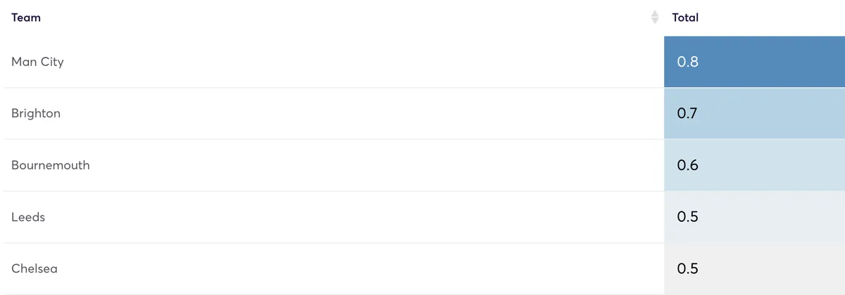 Premier League clubs' clean sheet probabilities