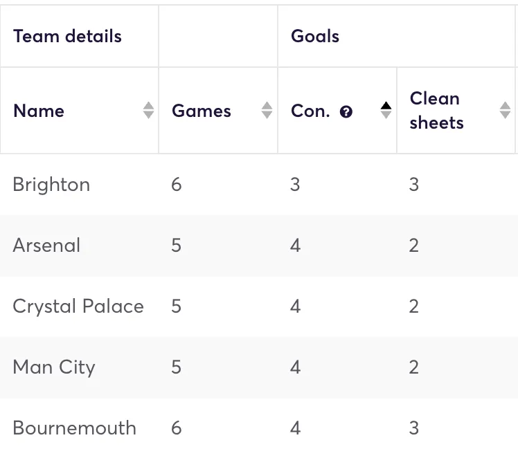 Premier League clubs ranked by least goals conceded