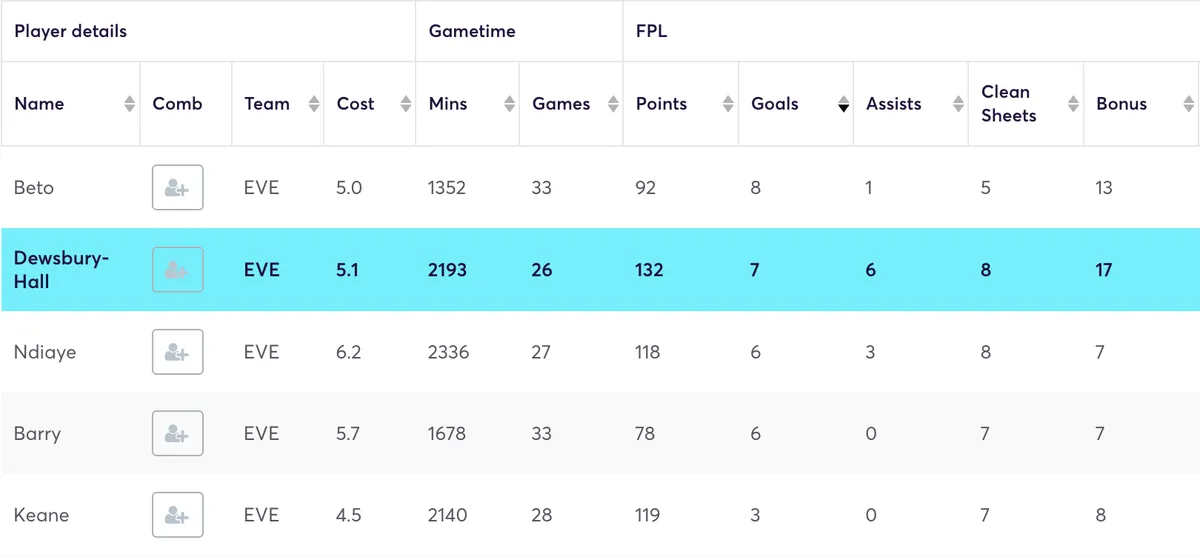 Everton players ranked by goals scored