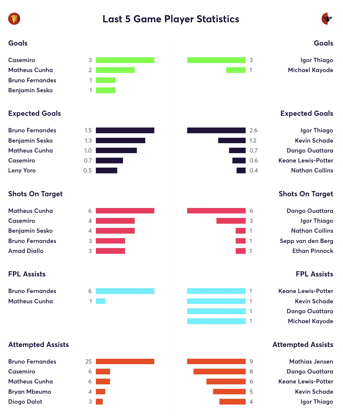 Man United vs Brentford stats from the last 5 games