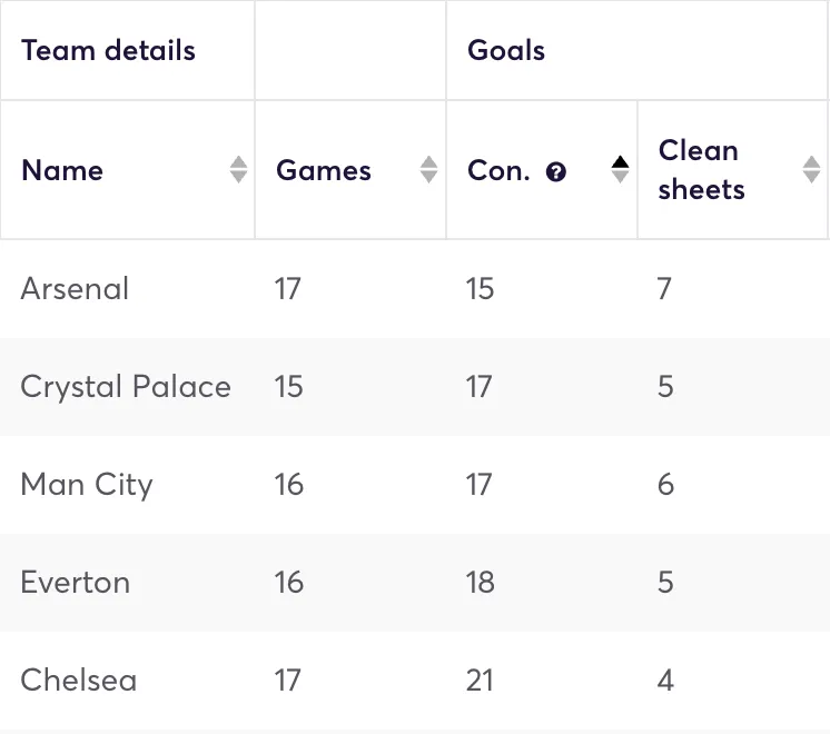 Premier League clubs ranked by fewest goals conceded in away games