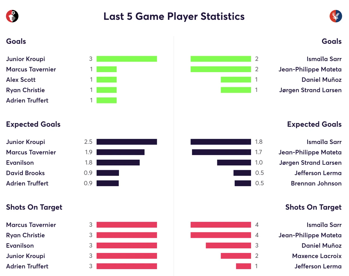 Bournemouth vs Palace stats from last five games