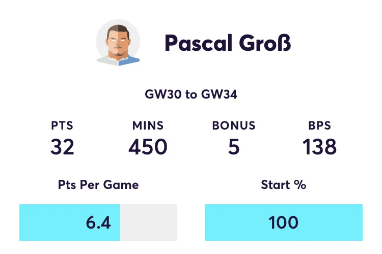 Pascal Groß FPL stats for the last 5 games