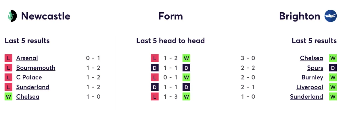 Newcastle vs Brighton stats for last 5 games