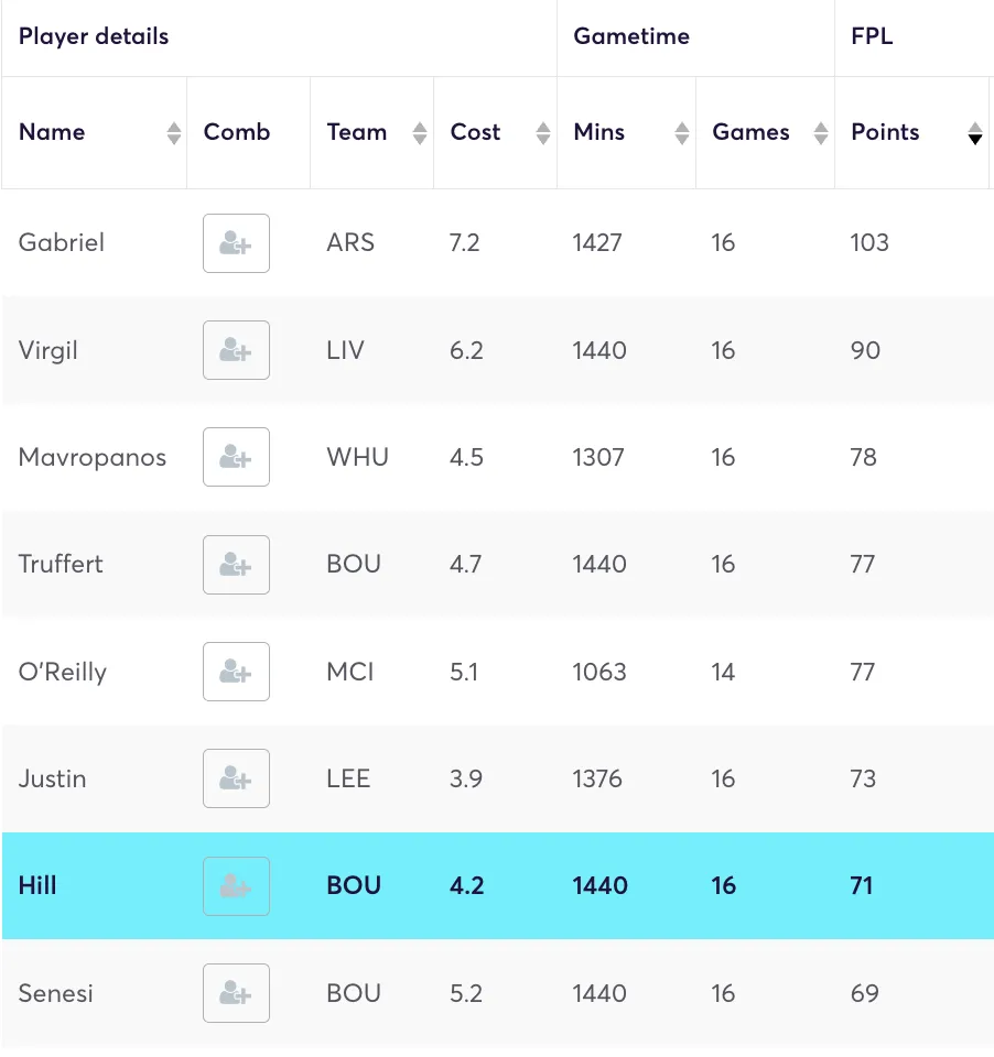 Premier League defenders ranked by FPL points returned