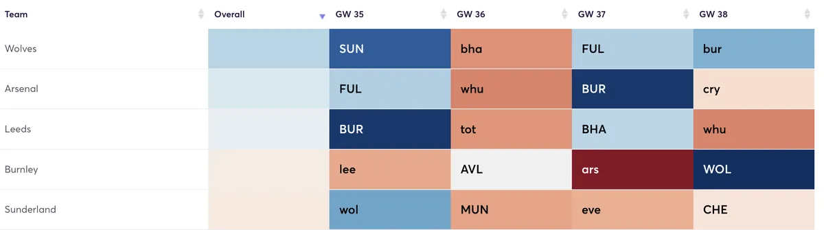 Premier League clubs ranked by best defensive fixtures