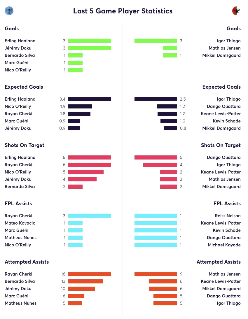 Man City vs Brentford stats from their last 5 games