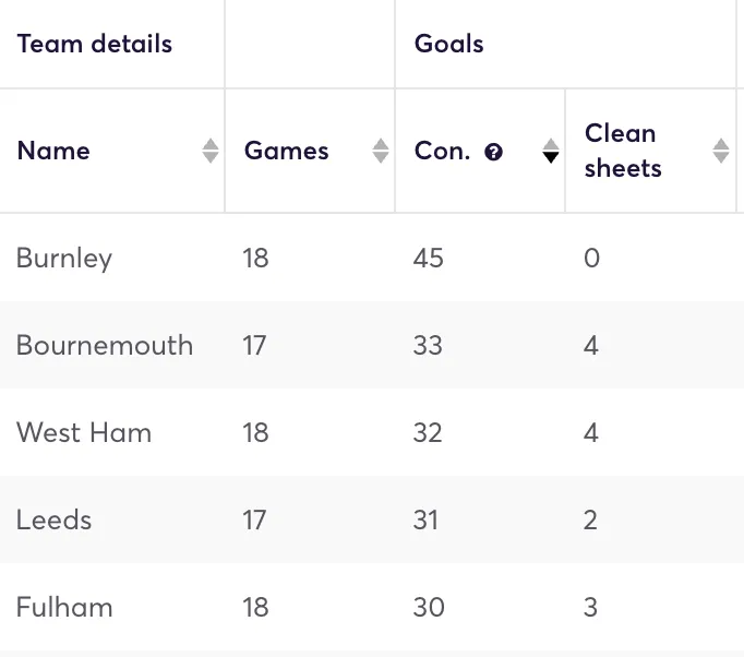 Premier League clubs ranked by most goals conceded