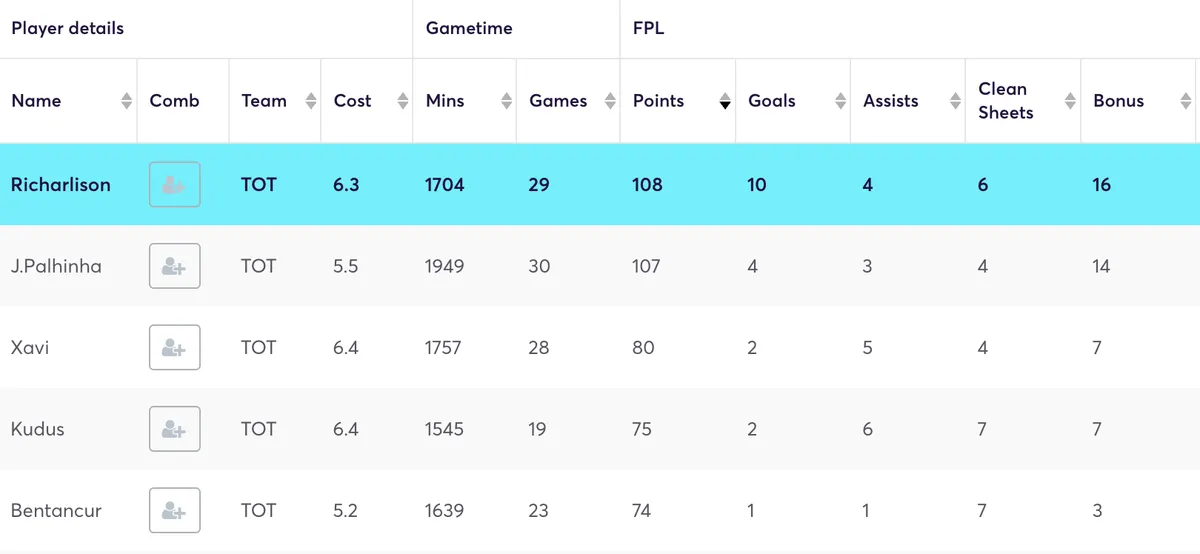 Spurs' players FPL stats