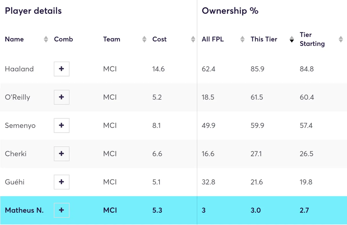 Man City players ownership in fantasy premier league